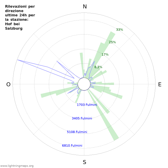 Grafico: Rilevazioni per direzione