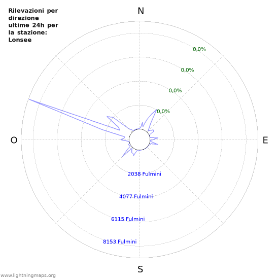 Grafico: Rilevazioni per direzione