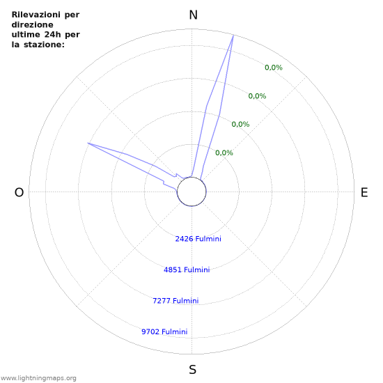 Grafico: Rilevazioni per direzione