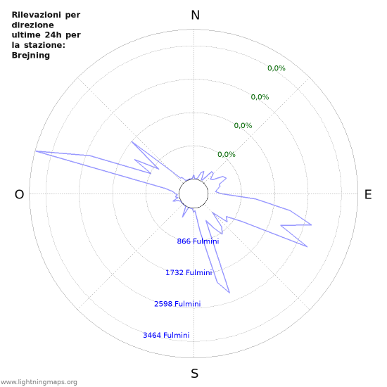 Grafico: Rilevazioni per direzione