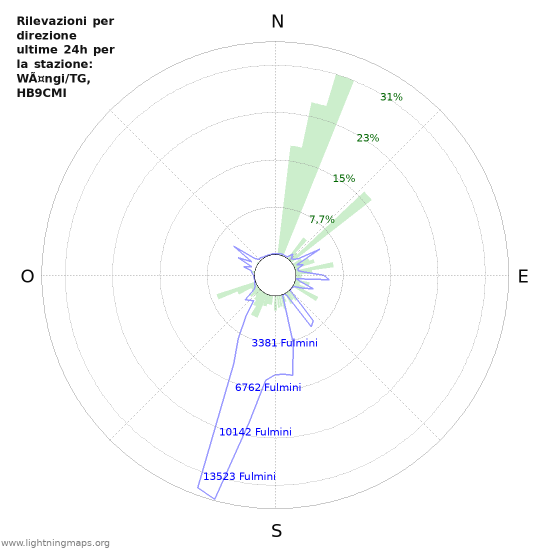 Grafico: Rilevazioni per direzione