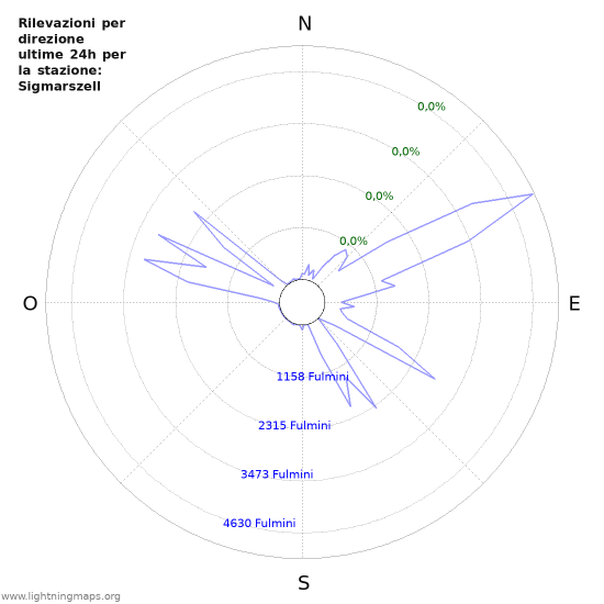 Grafico: Rilevazioni per direzione