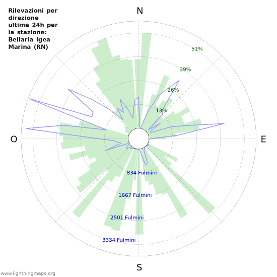 Grafico: Rilevazioni per direzione