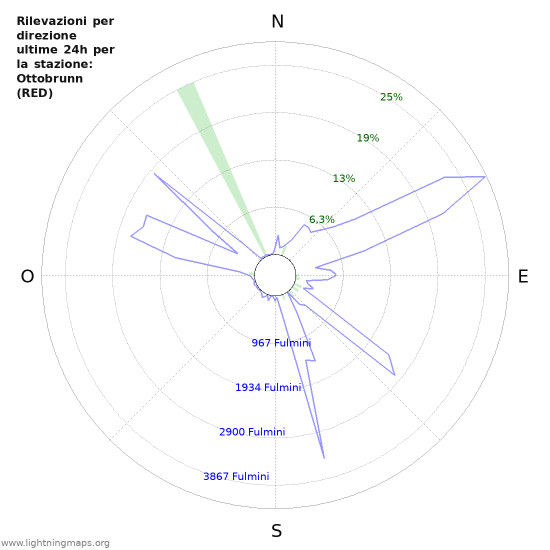 Grafico: Rilevazioni per direzione