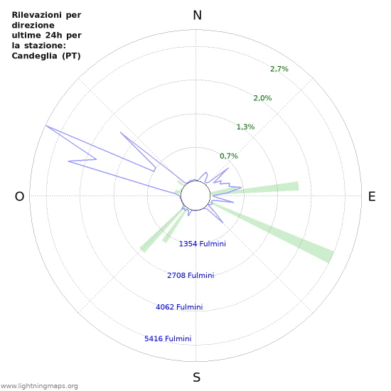 Grafico: Rilevazioni per direzione