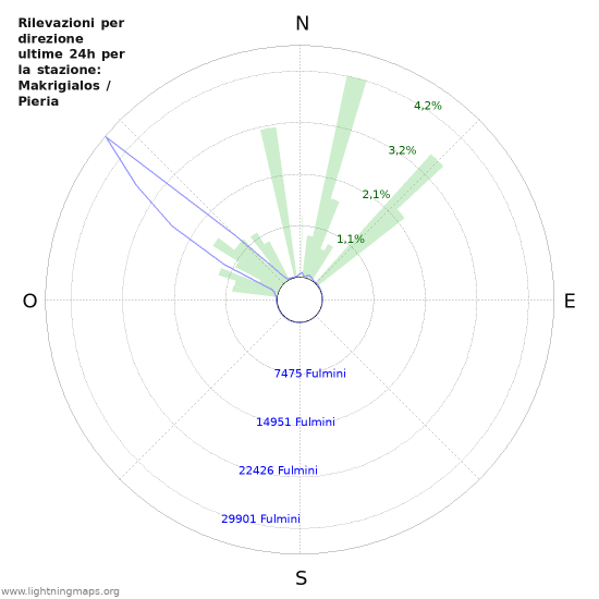 Grafico: Rilevazioni per direzione