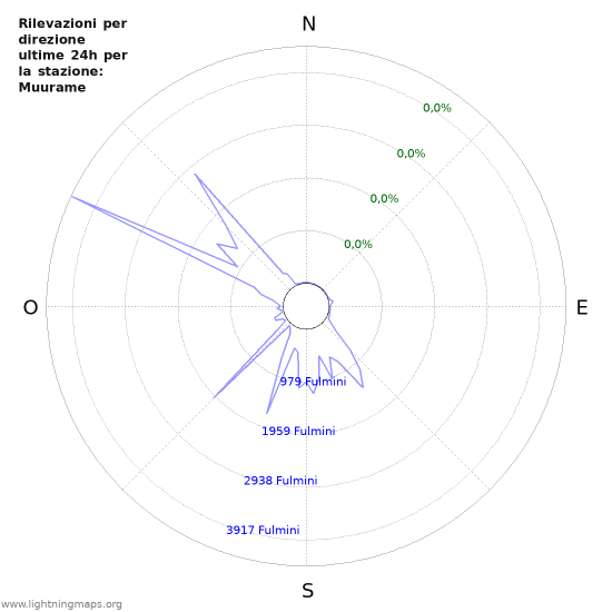 Grafico: Rilevazioni per direzione