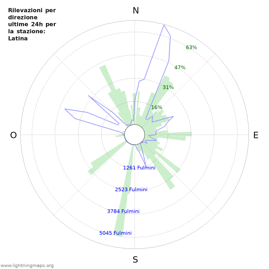 Grafico: Rilevazioni per direzione