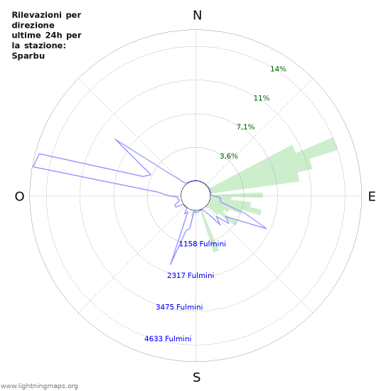 Grafico: Rilevazioni per direzione