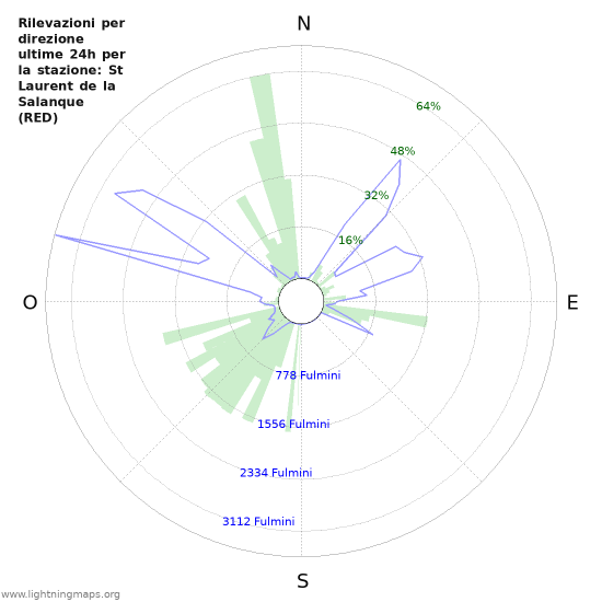 Grafico: Rilevazioni per direzione