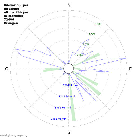 Grafico: Rilevazioni per direzione