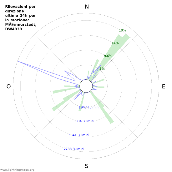 Grafico: Rilevazioni per direzione