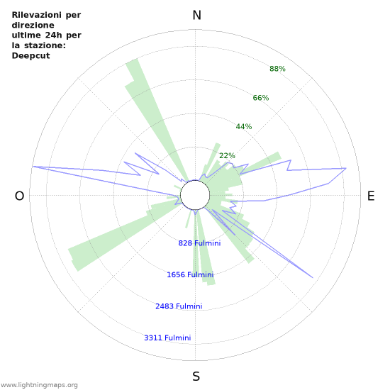 Grafico: Rilevazioni per direzione