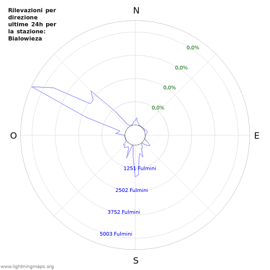 Grafico: Rilevazioni per direzione