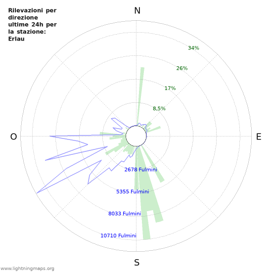 Grafico: Rilevazioni per direzione