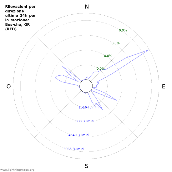 Grafico: Rilevazioni per direzione