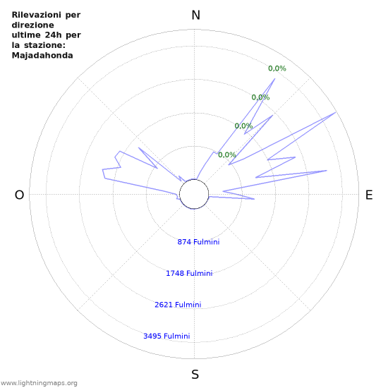 Grafico: Rilevazioni per direzione