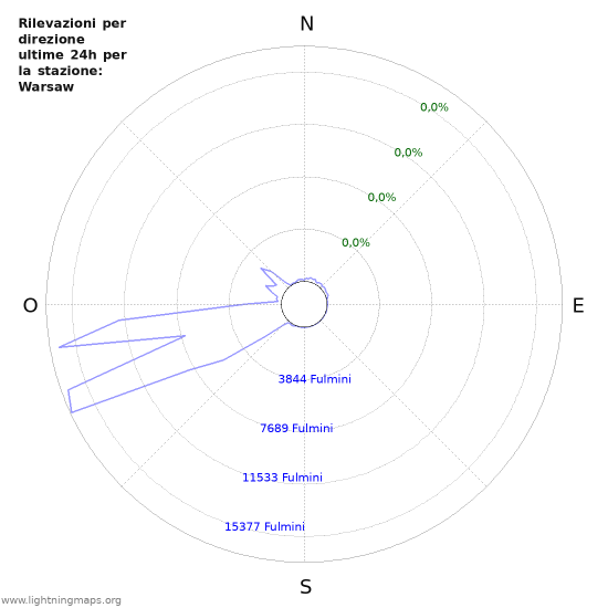 Grafico: Rilevazioni per direzione