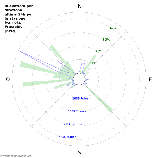 Grafico: Rilevazioni per direzione