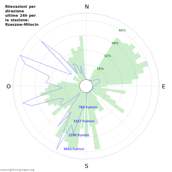 Grafico: Rilevazioni per direzione