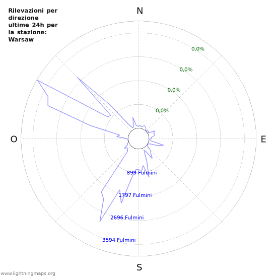 Grafico: Rilevazioni per direzione