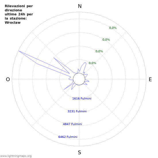 Grafico: Rilevazioni per direzione