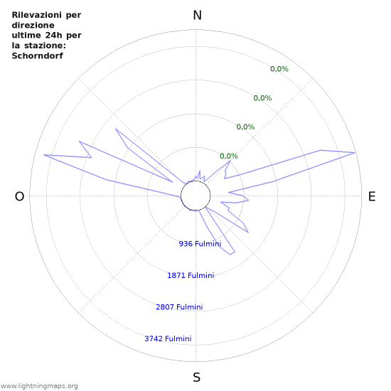 Grafico: Rilevazioni per direzione