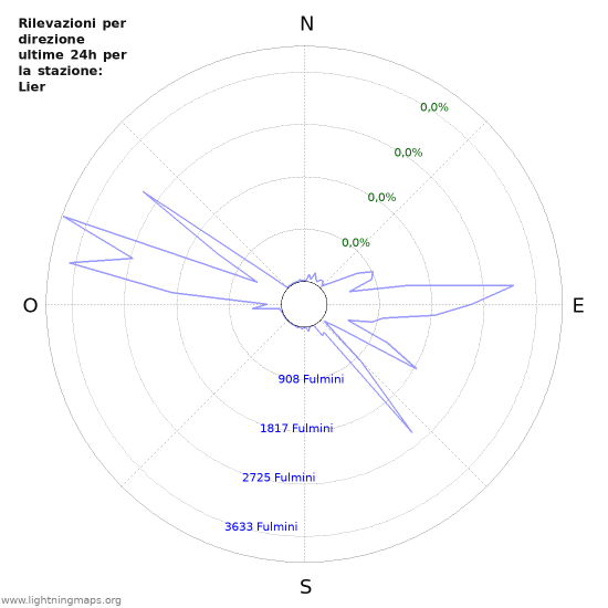 Grafico: Rilevazioni per direzione