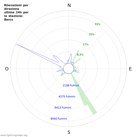 Grafico: Rilevazioni per direzione