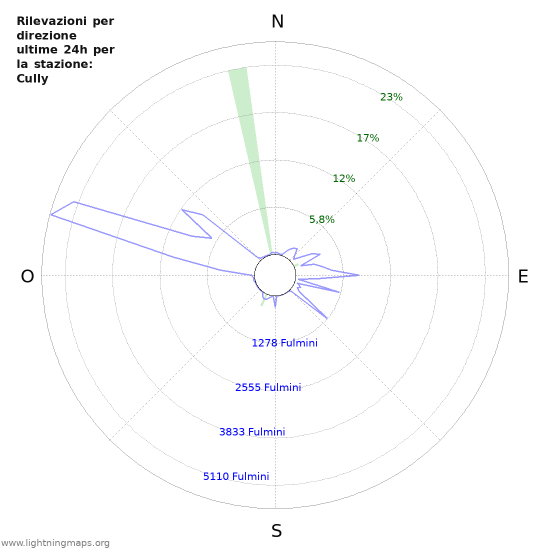 Grafico: Rilevazioni per direzione