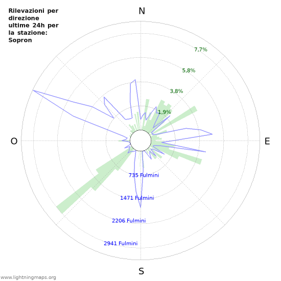 Grafico: Rilevazioni per direzione