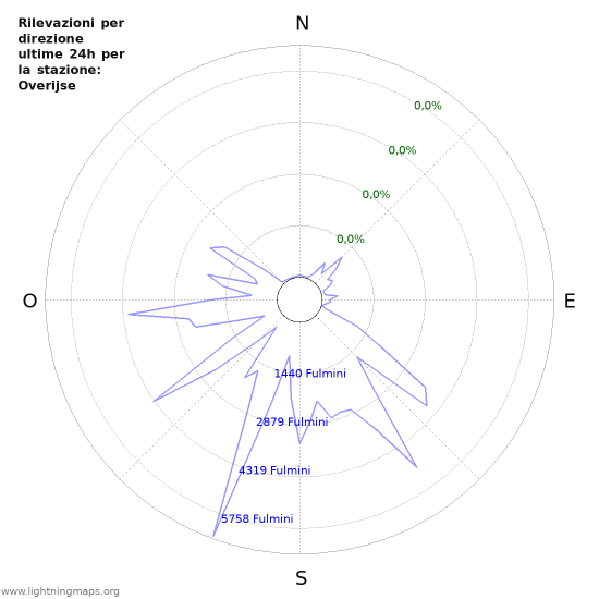 Grafico: Rilevazioni per direzione