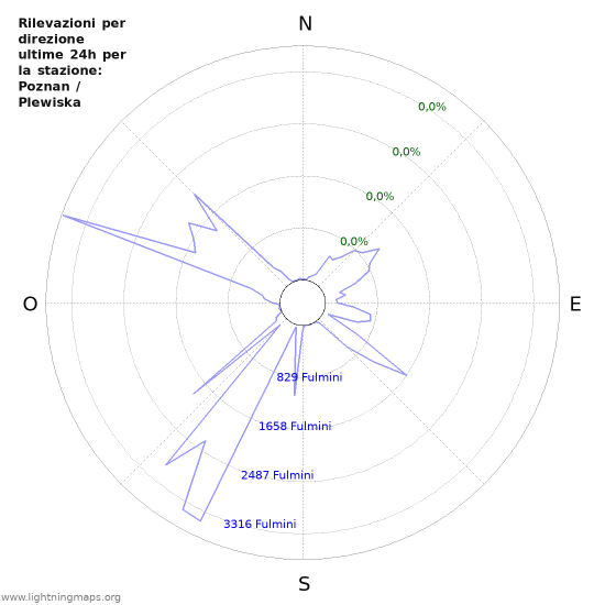 Grafico: Rilevazioni per direzione