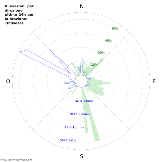 Grafico: Rilevazioni per direzione