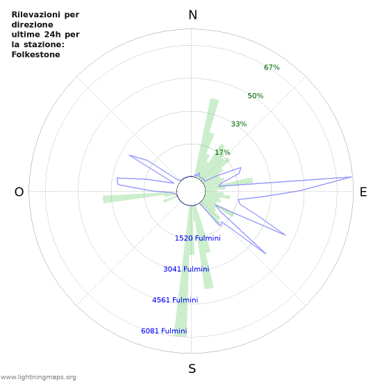 Grafico: Rilevazioni per direzione