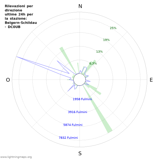 Grafico: Rilevazioni per direzione