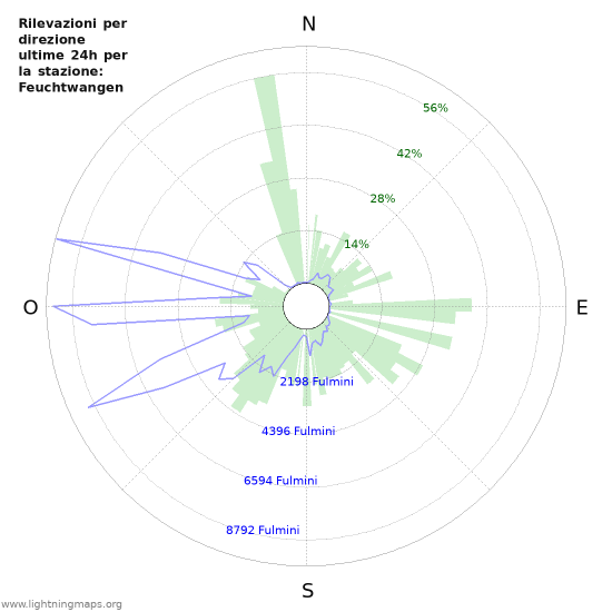 Grafico: Rilevazioni per direzione