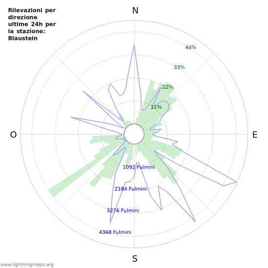 Grafico: Rilevazioni per direzione