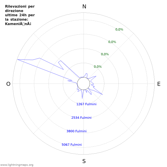 Grafico: Rilevazioni per direzione