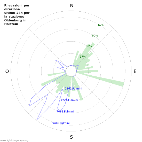 Grafico: Rilevazioni per direzione