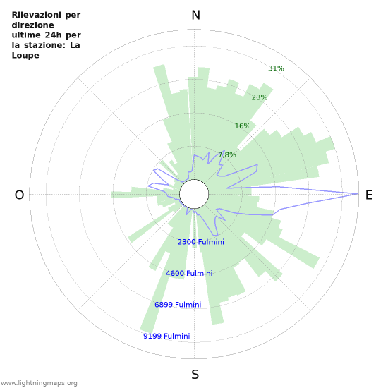 Grafico: Rilevazioni per direzione