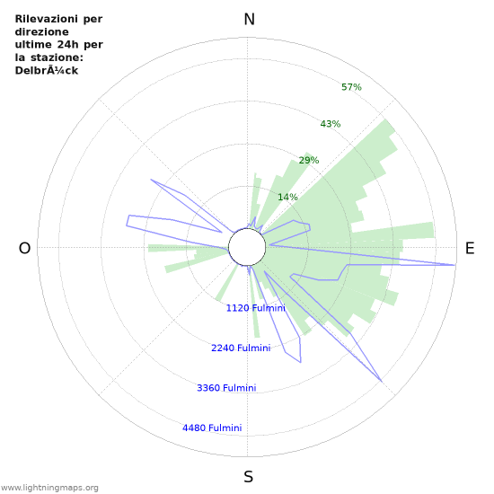 Grafico: Rilevazioni per direzione