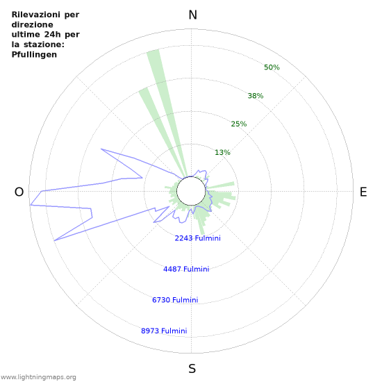 Grafico: Rilevazioni per direzione