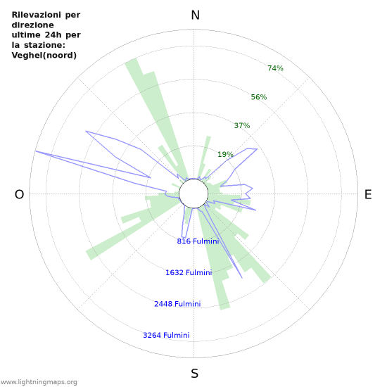 Grafico: Rilevazioni per direzione