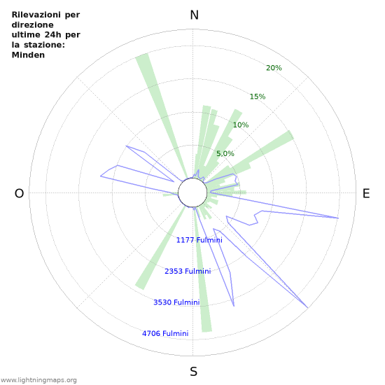 Grafico: Rilevazioni per direzione