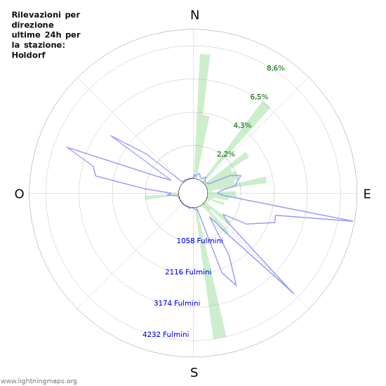 Grafico: Rilevazioni per direzione