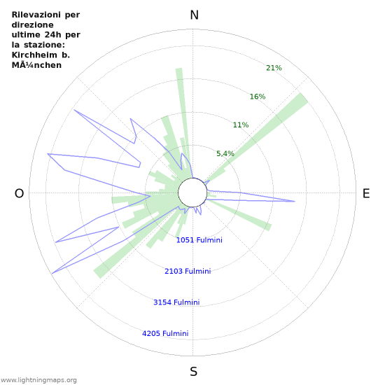 Grafico: Rilevazioni per direzione