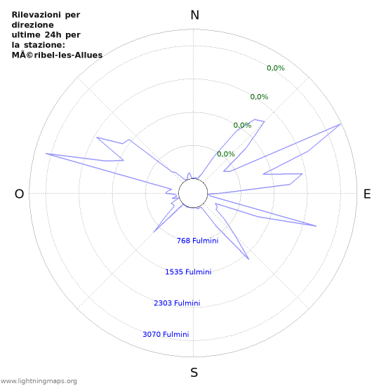 Grafico: Rilevazioni per direzione