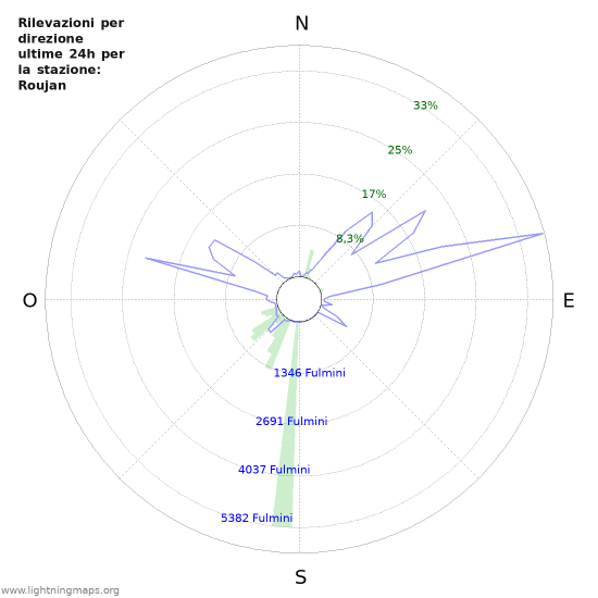 Grafico: Rilevazioni per direzione