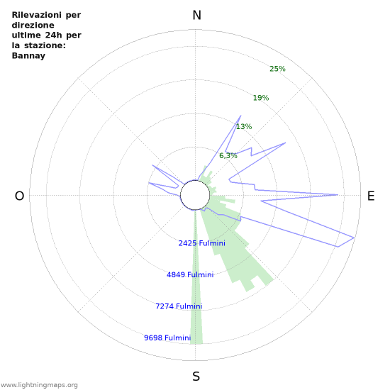 Grafico: Rilevazioni per direzione